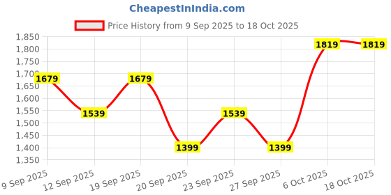 myntra.com JC HOME White 140 TC King Bedsheet - 2 m x 2.3 m jc home Price History Graph from 9 Sep 2025 to 17 Oct 2025