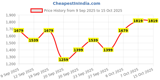 myntra.com JC HOME White 140 TC King Bedsheet Set 1.8 m x 2 m jc home Price History Graph from 9 Sep 2025 to 14 Oct 2025