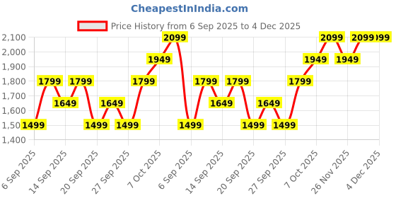 myntra.com JC HOME White 140 TC King Bedsheet Set-1.8m x 2m jc home Price History Graph from 6 Sep 2025 to 4 Dec 2025