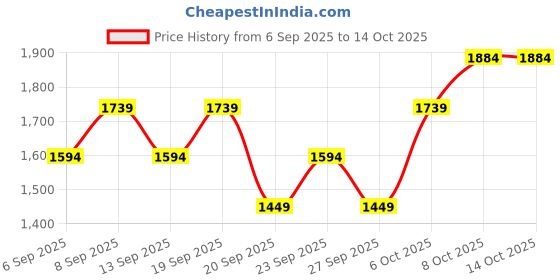 myntra.com JC HOME White 140 TC King Bedsheet Set-2.3 m x 2.5 m jc home Price History Graph from 6 Sep 2025 to 14 Oct 2025