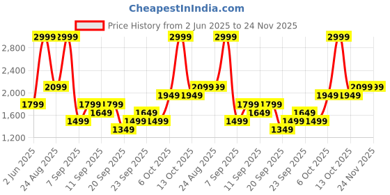 myntra.com JC HOME White 140 TC King Bedsheet with 2 Pillow Covers jc home Price History Graph from 2 Jun 2025 to 23 Nov 2025