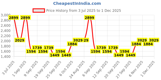 myntra.com JC HOME White 140 TC King Bedsheet with 2 Pillow Covers jc home Price History Graph from 3 Jul 2025 to 1 Dec 2025
