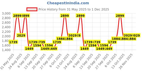 myntra.com JC HOME White 140 TC Queen Bedsheet with 2 Pillow Covers jc home Price History Graph from 31 May 2025 to 1 Dec 2025
