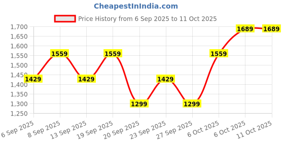 myntra.com JC HOME White 140 TC Single Bedsheet 1.20 m x 2 m jc home Price History Graph from 6 Sep 2025 to 9 Oct 2025