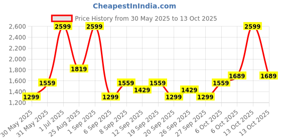 myntra.com JC HOME White 140 TC Single Bedsheet with 1 Pillow Covers jc home Price History Graph from 30 May 2025 to 13 Oct 2025