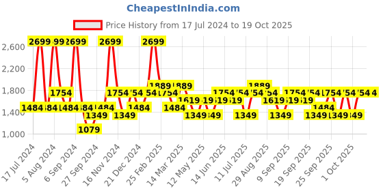 myntra.com JC HOME White 150 TC King Bedsheet with 2 Pillow Covers jc home Price History Graph from 17 Jul 2024 to 17 Oct 2025