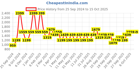 myntra.com JC HOME White 150 TC King Bedsheet with 2 Pillow Covers jc home Price History Graph from 25 Sep 2024 to 13 Oct 2025