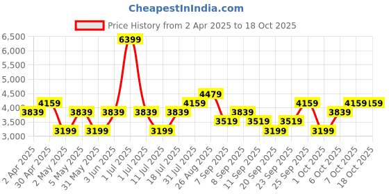 myntra.com JC HOME White 160 TC King Bedsheet with 2 Pillow Covers jc home Price History Graph from 2 Apr 2025 to 18 Oct 2025