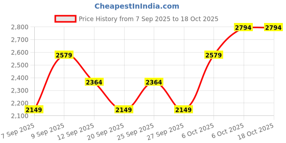 myntra.com JC HOME White 162 TC Double Queen Bed Covers - 2.3 x 2 m jc home Price History Graph from 7 Sep 2025 to 18 Oct 2025