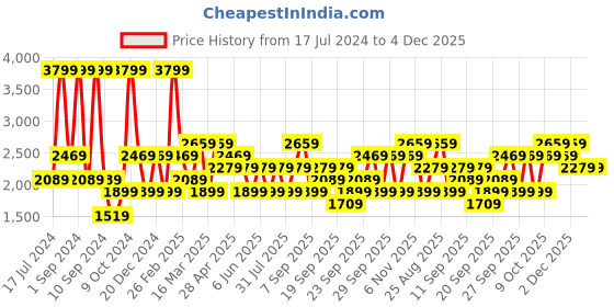 myntra.com JC HOME White  4 Pcs AC Room Bedding Set jc home Price History Graph from 17 Jul 2024 to 4 Dec 2025