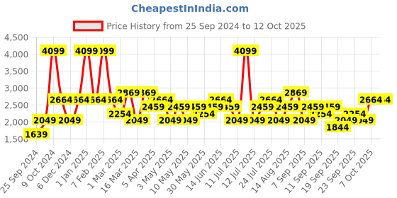 myntra.com JC HOME White 4 Pieces Double Extra Large Bedding Set jc home Price History Graph from 25 Sep 2024 to 12 Oct 2025