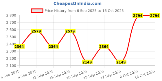 myntra.com JC HOME White Abstract 150 TC Queen Bedsheet Set-1.5m x 2 m jc home Price History Graph from 6 Sep 2025 to 15 Oct 2025