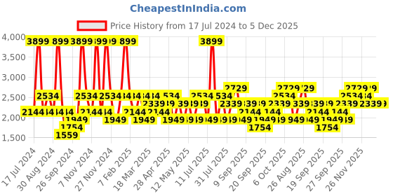 myntra.com JC HOME White AC Room Double Queen Bedding Set jc home Price History Graph from 17 Jul 2024 to 4 Dec 2025