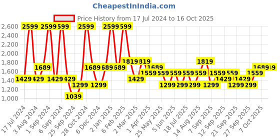 myntra.com JC HOME White & Black 140 TC Fitted King Bedsheet with 2 Pillow Covers jc home Price History Graph from 17 Jul 2024 to 16 Oct 2025