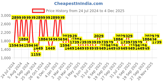 myntra.com JC HOME White & Black 140 TC Fitted King Bedsheet with 2 Pillow Covers jc home Price History Graph from 24 Jul 2024 to 4 Dec 2025