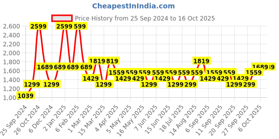 myntra.com JC HOME White & Black 140 TC King Fitted Bedsheet with 2 Pillow Covers jc home Price History Graph from 25 Sep 2024 to 16 Oct 2025