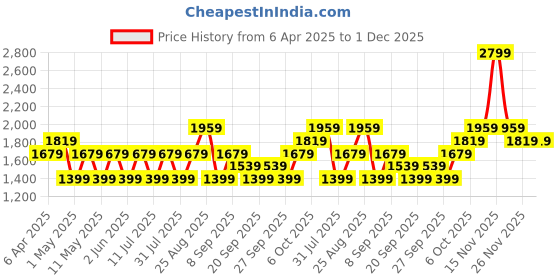 myntra.com JC HOME White & Black 140 TC Queen Bedsheet with 2 Pillow Covers jc home Price History Graph from 6 Apr 2025 to 30 Nov 2025