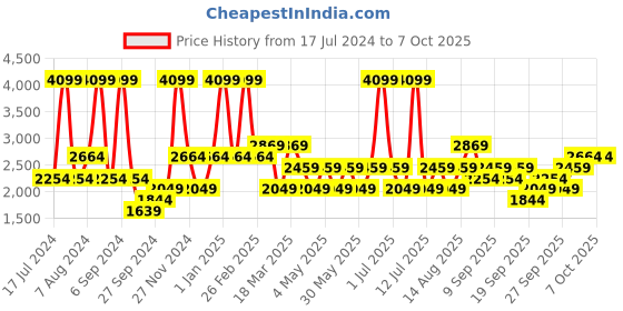 myntra.com JC HOME White & Black 4 Pieces Double Extra Large Checked Bedding Set jc home Price History Graph from 17 Jul 2024 to 6 Oct 2025