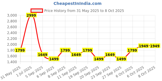 myntra.com JC HOME White & Black 4 Pieces Double Extra Large Regular Bedding Set jc home Price History Graph from 31 May 2025 to 8 Oct 2025