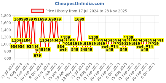 myntra.com JC HOME White & Black Abstract 140 TC Queen Bedsheet With 2 Pillow Covers jc home Price History Graph from 17 Jul 2024 to 22 Nov 2025
