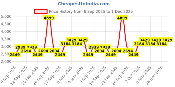 myntra.com JC HOME White & Black Butterfly Printed 150 TC King Bedsheet Set 2 x 2.2 m jc home Price History Graph from 6 Sep 2025 to 1 Dec 2025