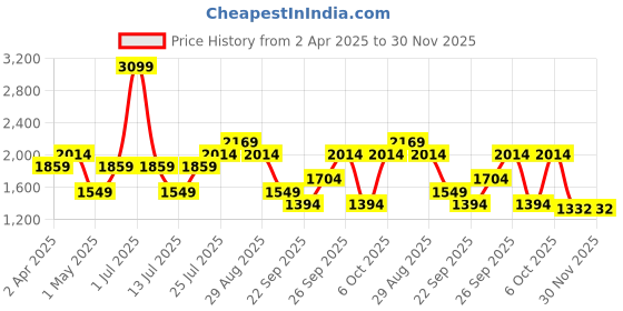 myntra.com JC HOME White & Black Cartoon Characters 140 TC King Bedsheet with 2 Pillow Covers jc home Price History Graph from 2 Apr 2025 to 30 Nov 2025