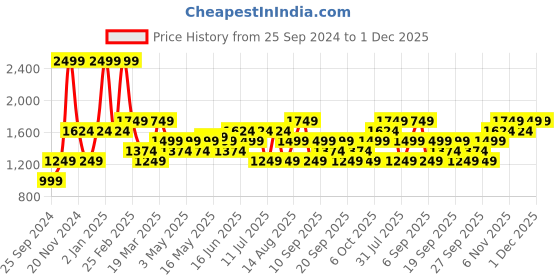 myntra.com JC HOME White & Black Cartoon Characters 150 TC Queen Bedsheet With 2 Pillow Covers jc home Price History Graph from 25 Sep 2024 to 1 Dec 2025