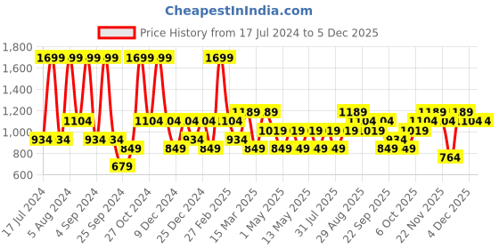 myntra.com JC HOME White & Black Conversational 140 TC Queen Bedsheet With 2 Pillow Covers jc home Price History Graph from 17 Jul 2024 to 3 Dec 2025