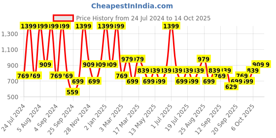 myntra.com JC HOME White & Black Conversational 140 TC Single Bedsheet & Pillow Cover jc home Price History Graph from 24 Jul 2024 to 14 Oct 2025