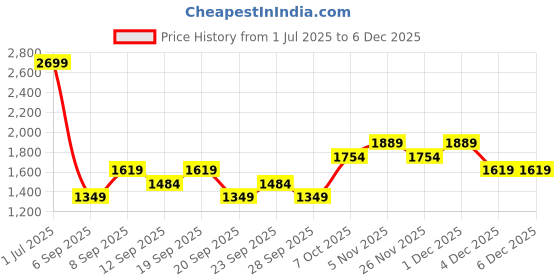 myntra.com JC HOME White & Black Ethnic Motifs 140 TC Queen Bedsheet with 2 Pillow Covers jc home Price History Graph from 1 Jul 2025 to 4 Dec 2025