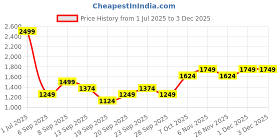 myntra.com JC HOME White & Black Ethnic Motifs 140 TC Single Bedsheet with 1 Pillow Covers jc home Price History Graph from 1 Jul 2025 to 1 Dec 2025