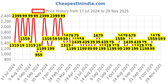myntra.com JC HOME White & Black Floral 140 TC Fitted Queen Bedsheet with 2 Pillow Covers jc home Price History Graph from 17 Jul 2024 to 29 Nov 2025