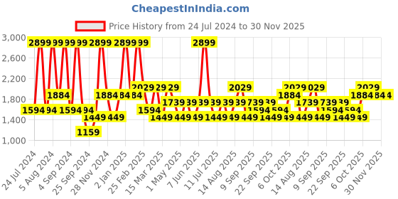 myntra.com JC HOME White & Black Floral 140 TC King Bedsheet with 2 Pillow Covers jc home Price History Graph from 24 Jul 2024 to 30 Nov 2025