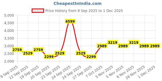 myntra.com JC HOME White & Black Floral 150 TC Fitted Double King Bedsheet Set 1.80 m x 2 m jc home Price History Graph from 9 Sep 2025 to 29 Nov 2025