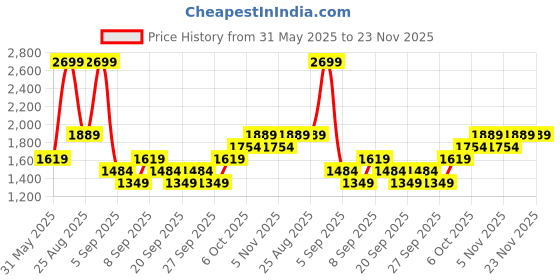 myntra.com JC HOME White & Black Floral Polycotton 3 Piece Single Regular Bedding Set jc home Price History Graph from 31 May 2025 to 23 Nov 2025