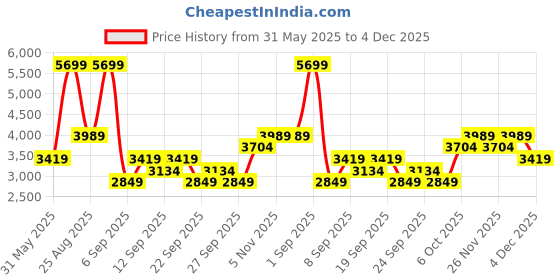myntra.com JC HOME White & Black Floral Printed 160 TC King Bedsheet Set 2 m x 1.8 m jc home Price History Graph from 31 May 2025 to 4 Dec 2025