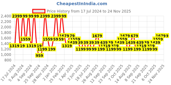 myntra.com JC HOME White & Black Geometric 140 TC Fitted Queen Bedsheet with 2 Pillow Covers jc home Price History Graph from 17 Jul 2024 to 23 Nov 2025