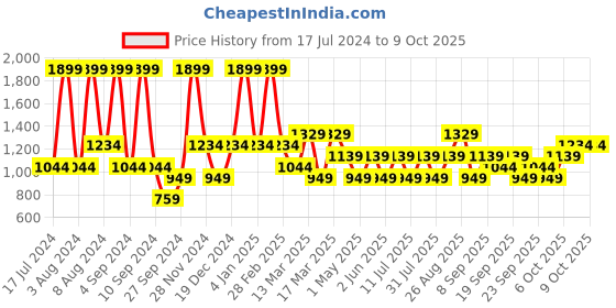 myntra.com JC HOME White & Black Geometric 140 TC Fitted Single Bedsheet with 1 Pillow Cover jc home Price History Graph from 17 Jul 2024 to 9 Oct 2025