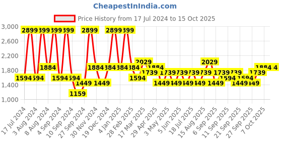 myntra.com JC HOME White & Black Geometric 140 TC King Bedsheet with 2 Pillow Covers jc home Price History Graph from 17 Jul 2024 to 14 Oct 2025