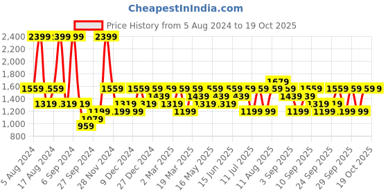 myntra.com JC HOME White & Black Geometric 140 TC Queen Fitted Bedsheet with 2 Pillow Covers jc home Price History Graph from 5 Aug 2024 to 18 Oct 2025