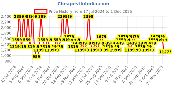 myntra.com JC HOME White & Black Geometric 150 TC Fitted King Bedsheet with 2 Pillow Covers jc home Price History Graph from 17 Jul 2024 to 30 Nov 2025
