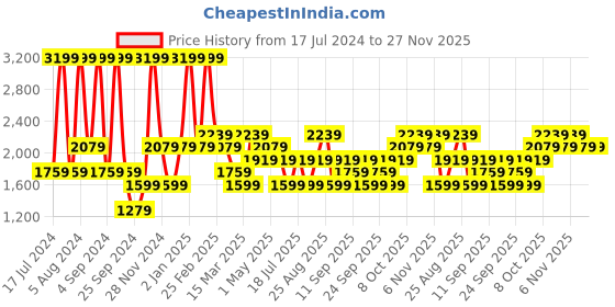 myntra.com JC HOME White & Black Geometric 160 TC King Bedsheet With 2 Pillow Covers jc home Price History Graph from 17 Jul 2024 to 26 Nov 2025