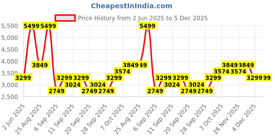 myntra.com JC HOME White & Black Geometric 160 TC Queen Bedsheet with 2 Pillow Covers jc home Price History Graph from 2 Jun 2025 to 5 Dec 2025