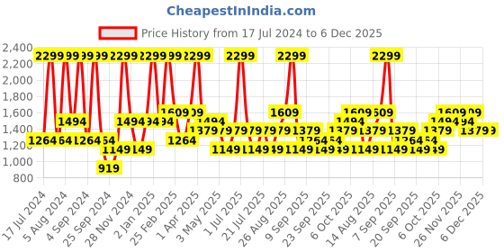 myntra.com JC HOME White & Black Geometric 160 TC Single Bedsheet & Pillow Cover jc home Price History Graph from 17 Jul 2024 to 6 Dec 2025