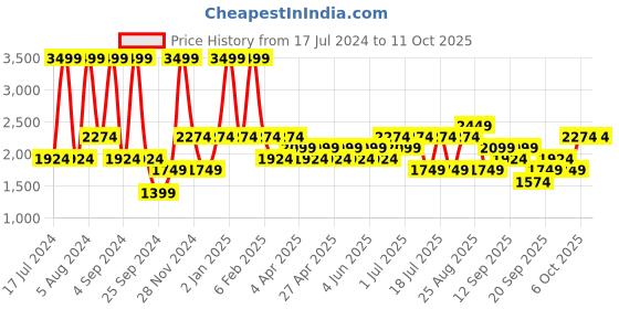 myntra.com JC HOME White & Black Geometric Print 220 TC Single Bedsheet with 1 Pillow Covers jc home Price History Graph from 17 Jul 2024 to 10 Oct 2025