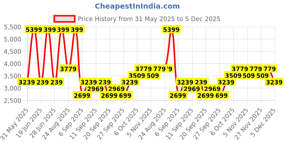 myntra.com JC HOME White & Black Geometric Printed 162 TC Double bed Superking Bed Cover Set jc home Price History Graph from 31 May 2025 to 5 Dec 2025