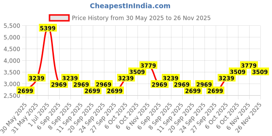 myntra.com JC HOME White & Black Geometric Printed 162 TC Double Bed Superking Bed Cover Set jc home Price History Graph from 30 May 2025 to 26 Nov 2025