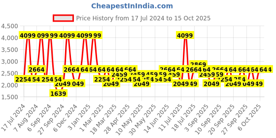 myntra.com JC HOME White & Black Geometric Printed Bedding Set jc home Price History Graph from 17 Jul 2024 to 14 Oct 2025