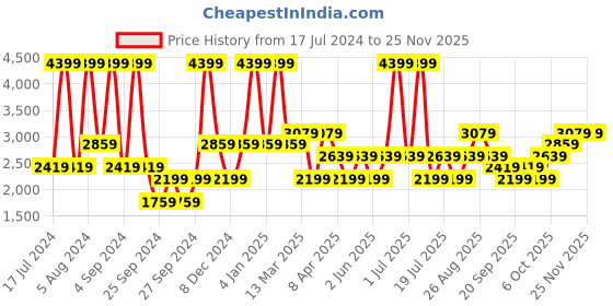 myntra.com JC HOME White & Black Geometric Pure Cotton 220TC King Bedsheet With 2 Pillow Covers jc home Price History Graph from 17 Jul 2024 to 24 Nov 2025