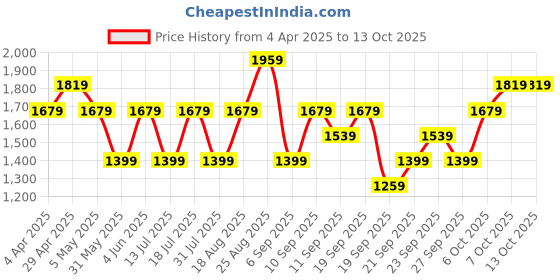 myntra.com JC HOME White & Black Graphic 140 TC King Bedsheet with 2 Pillow Covers jc home Price History Graph from 4 Apr 2025 to 13 Oct 2025